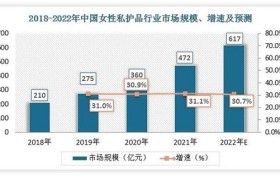溢鉴效下沉女性私护市场丨进一步唤起女性对私护的重视